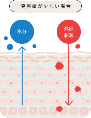 使用量が少ない場合