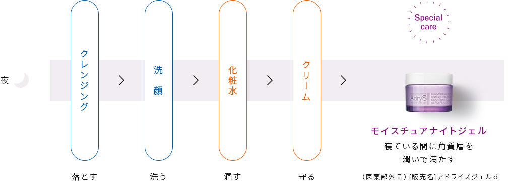 夜　クレンジング（落とす）⇒洗顔（洗う）⇒化粧水（潤す）⇒クリーム（守る）⇒モイスチュアナイトジェル（スペシャルケア）：寝ている間に角質層を潤いで満たす（医薬部外品）[販売名]アドライズ ジェルd