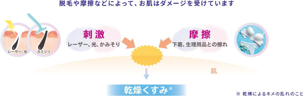 脱毛や摩擦などによって、お肌はダメージを受けています