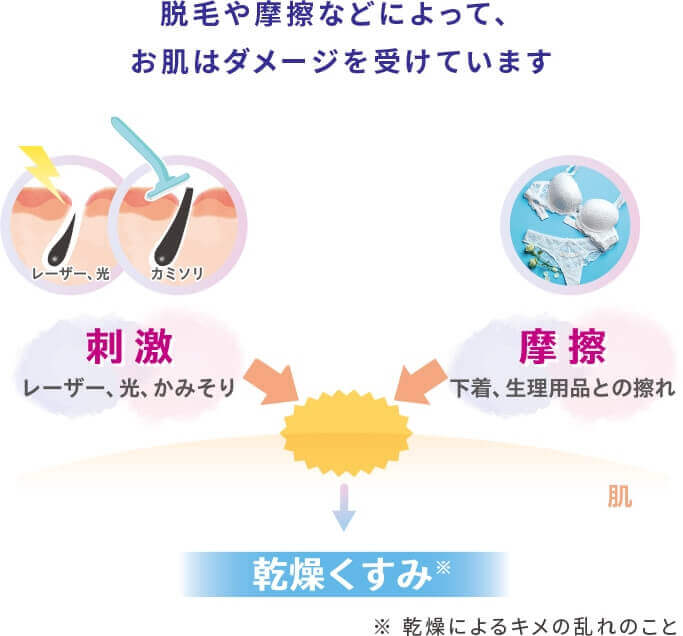 脱毛や摩擦などによって、お肌はダメージを受けています