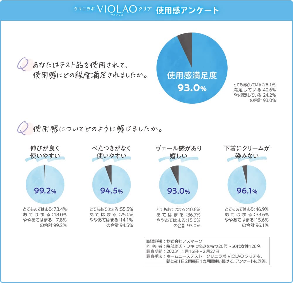 クリニラボ VIOLAO クリア 使用感アンケート