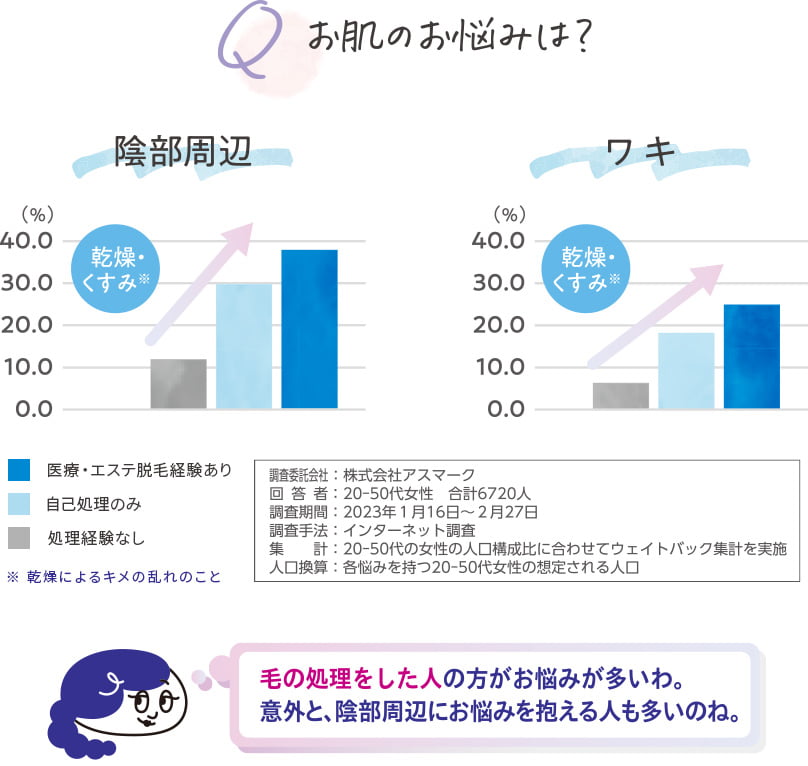 毛の処理をした人の方がお悩みが多いわ。意外と、陰部周辺にお悩みを抱える人も多いのね。