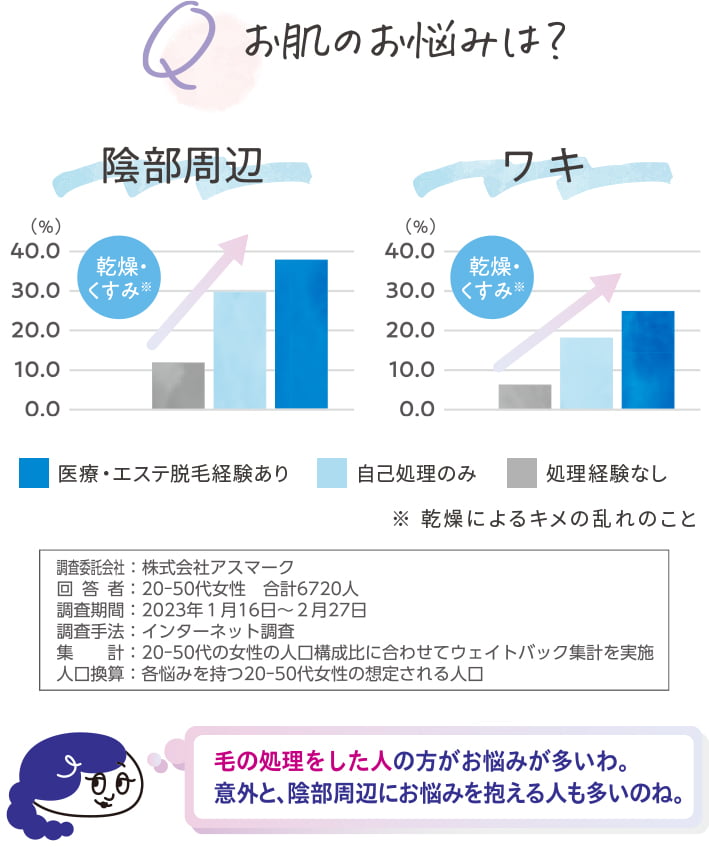 毛の処理をした人の方がお悩みが多いわ。意外と、陰部周辺にお悩みを抱える人も多いのね。