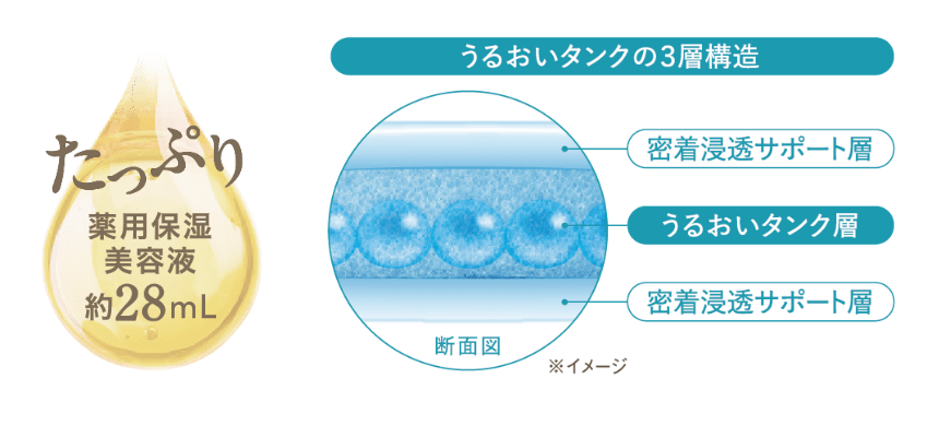 うるおいタンクの3層構造のイメージ画像