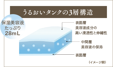 うるおいタンクの3層構造のイメージ図