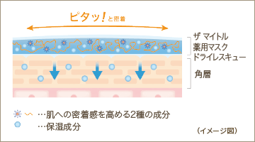 マスクが肌にピタッと密着するイメージ図