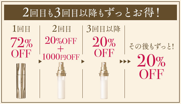 2回目も3回目以降もずっとお得！【1回目】50％OFF→【2回目】20％OFF＋￥1，000OFF→【3回目】20％OFF→【その後もずっと！】20％OFF