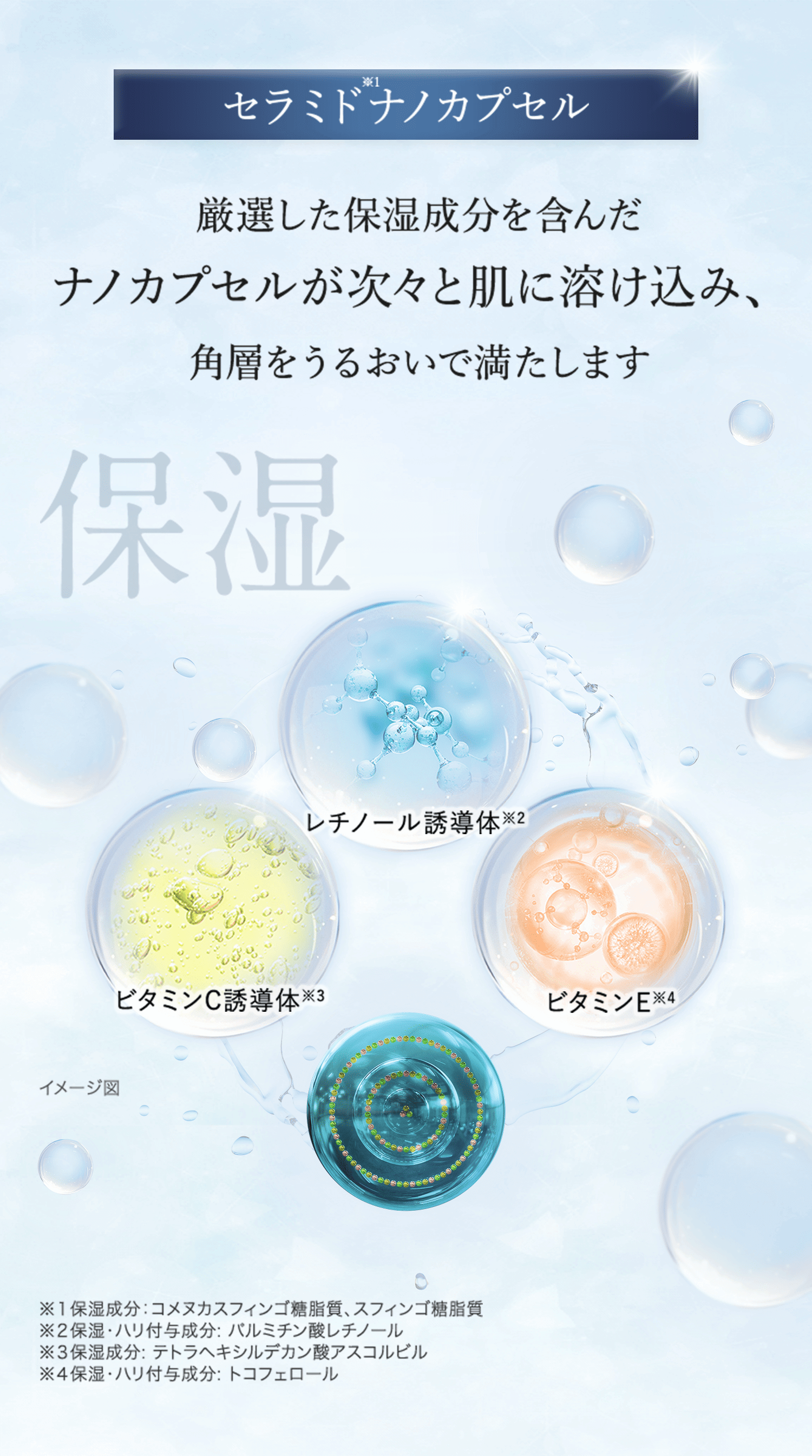 セラミド※1ナノカプセル 厳選した保湿成分を含んだナノカプセルが次々と肌に溶け込み、角層をうるおいで満たします レチノール誘導体※2 ビタミンC誘導体※3 ビタミンE※4 イメージ図 ※1保湿成分:コメヌカスフィンゴ糖脂質、スフィンゴ糖脂質 ※2保湿・ハリ付与成分:パルミチン酸レチノール ※3保湿成分:テトラヘキシルデカン酸アスコルビル ※4保湿・ハリ付与成分:トコフェロール