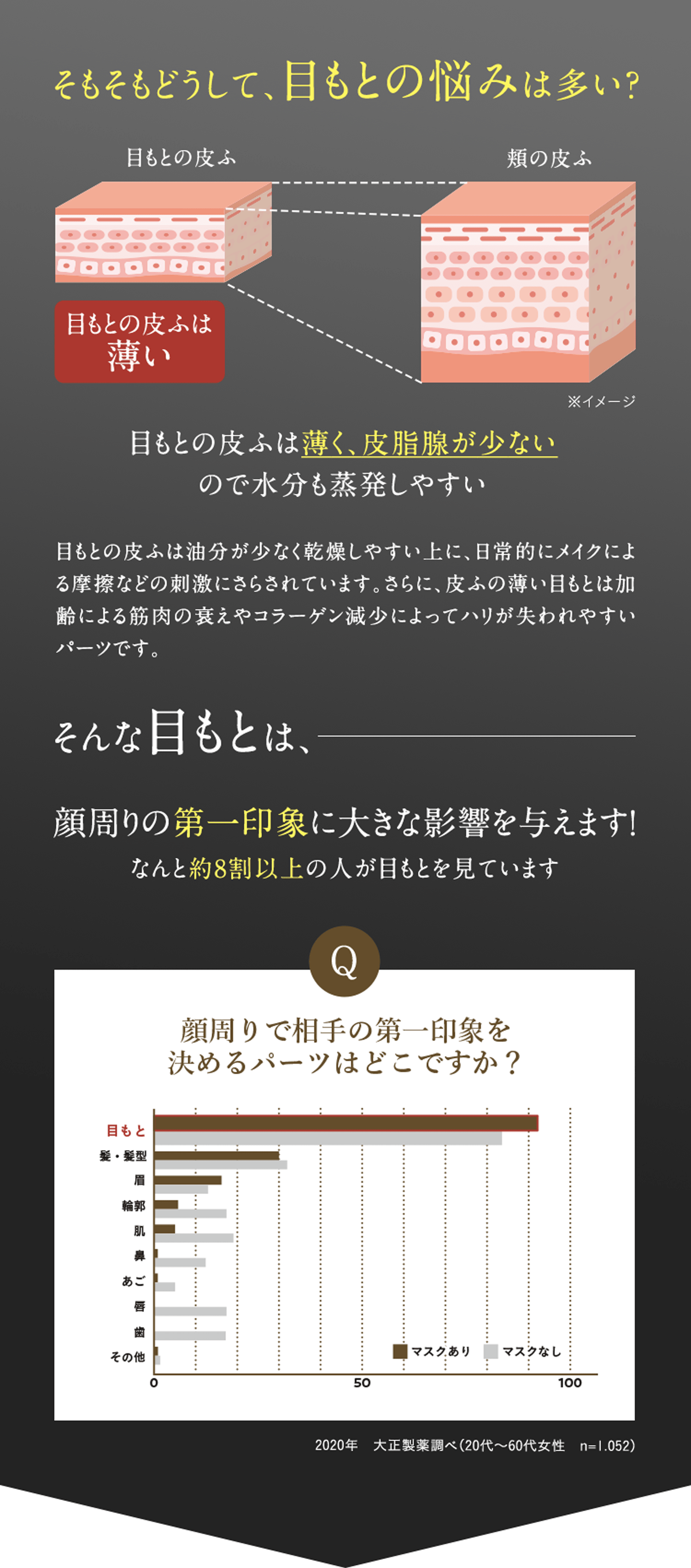 そもそもどうして、目もとの悩みは多い? 目もとの皮ふは薄い 目もとの皮ふは薄く、皮脂腺が少ないので水分も蒸発しやすい目もとの皮ふは油分が少なく乾燥しやすい上に、日常的にメイクによる摩擦などの刺激にさらされています。さらに、皮ふの薄い目もとは加齢による筋肉の衰えやコラーゲン減少によってハリが失われやすいパーツです。そんな目もとは、顔周りの第一印象に大きな影響を与えます!なんと約8割以上の人が目もとを見ています グラフ画像 2020年 大正製薬調べ(20代から60代女性 n=1.052)