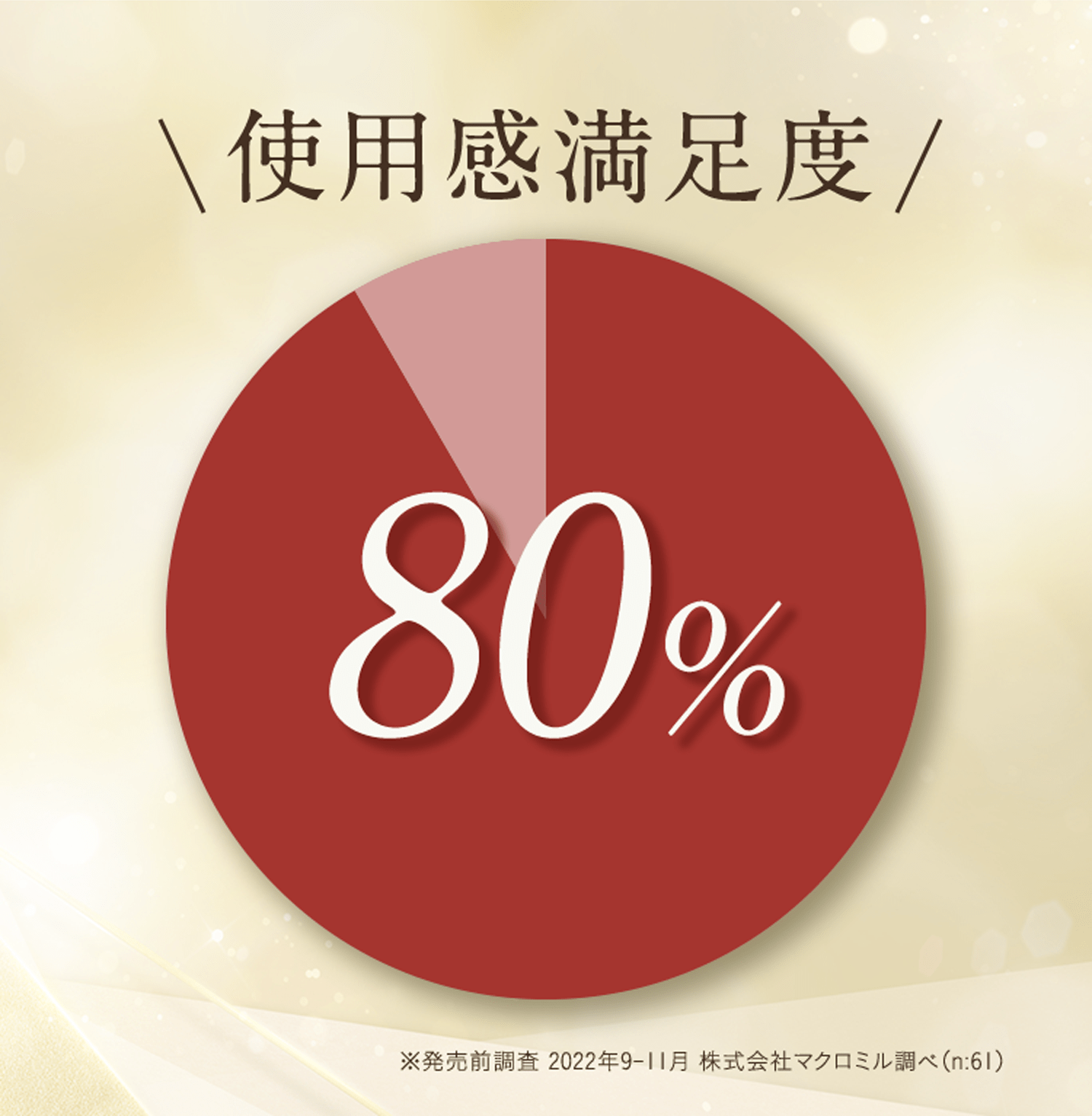 使用感満足度 ※発売前調査 2022年9-11月 株式会社マクロミル調べ(n:61)