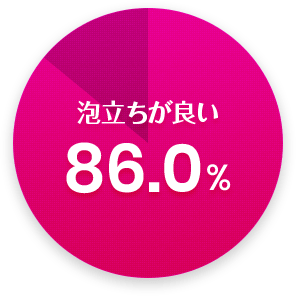 泡立ちがいい86.0%