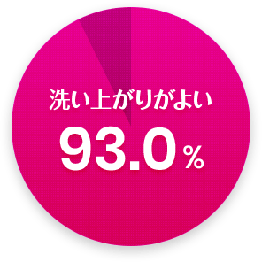 洗い上りがよい93.0%