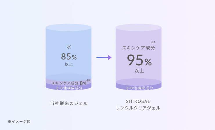 SHIROSAE リンクルクリアジェル成分比較イメージ図