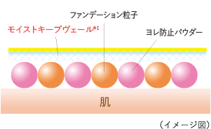 モイストキープヴェール ファンデーション粒子 ヨレ防止パウダー 肌 断面 イメージ図