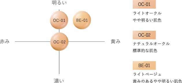 相関図　OC-01 ライトオークルやや明るい肌色 OC-02 ナチュラルオークル標準的な肌色 OC-03 ライトベージュ黄みのあるやや明るい肌色