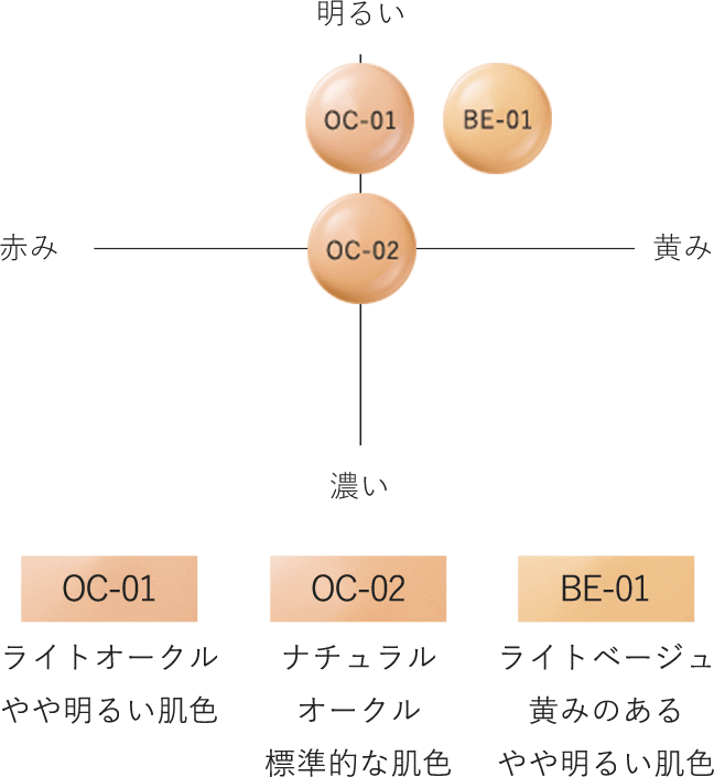 相関図　OC-01 ライトオークルやや明るい肌色 OC-02 ナチュラルオークル標準的な肌色 OC-03 ライトベージュ黄みのあるやや明るい肌色