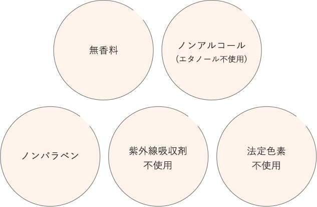 無香料　ノンアルコール（エタノール不使用） ノンパラベン　紫外線吸収剤不使用　法定色素不使用