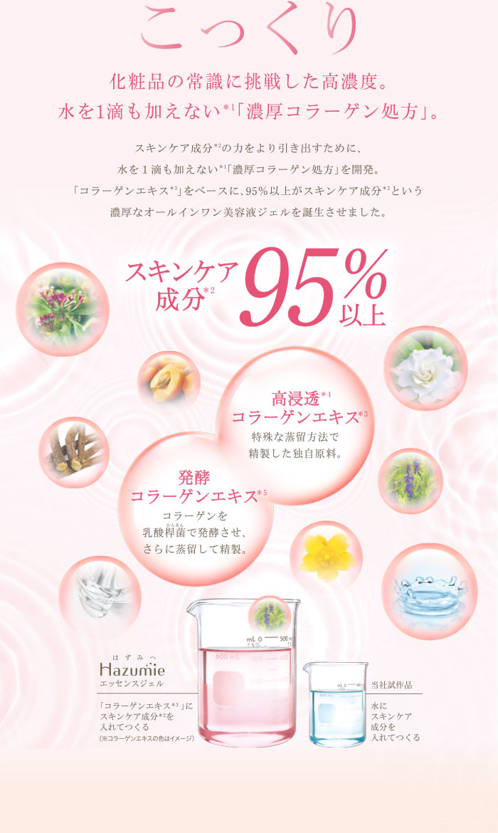 化粧品の常識に挑戦した高濃度。水を1滴も加えない*1「濃厚コラーゲン処方」。