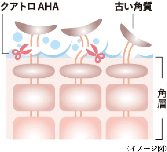 古い角質をやさしくオフ