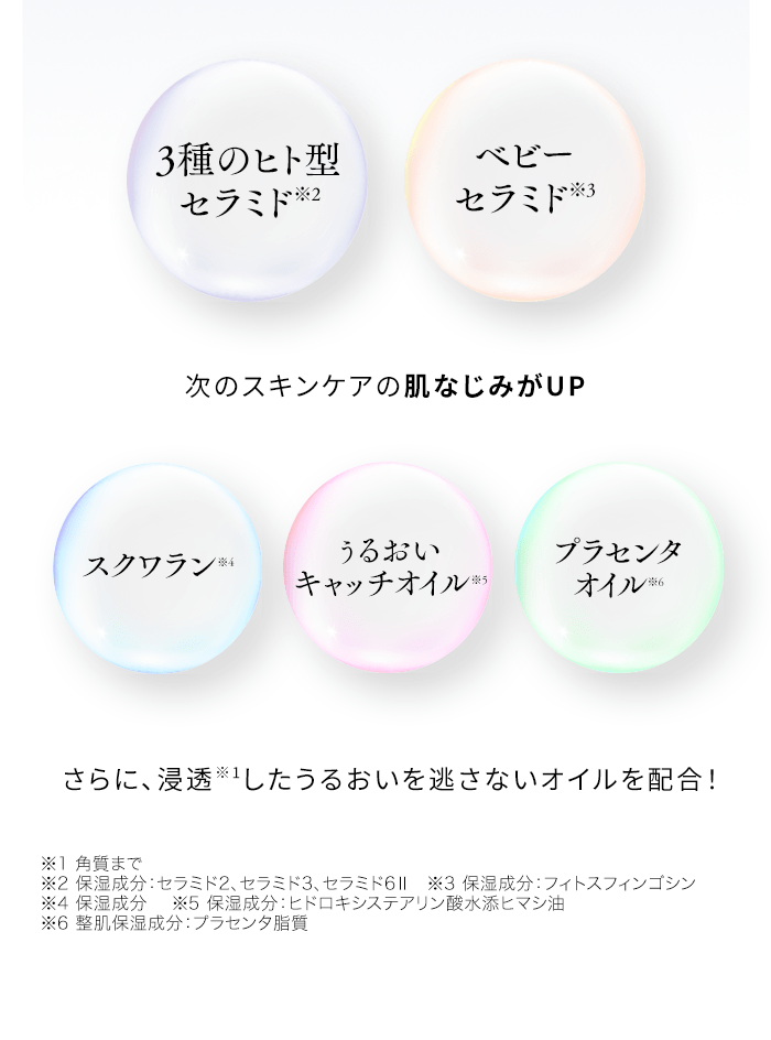 3種のヒト型セラミド※2 / ベビーセラミド※3 / 次のスキンケアの肌なじみがUP / スクワラン※4 / うるおいキャッチオイル※5 / プラセンタオイル※6 さらに、浸透※1したうるおいを逃さないオイルを配合! ※1 角質まで※2 保湿成分:セラミド2、セラミド3、セラミド6II ※3 保湿成分:フィトスフィンゴシン ※4 保湿成分 ※5 保湿成分:ヒドロキシステアリン酸水添ヒマシ油 ※6 整肌保湿成分:プラセンタ脂質
