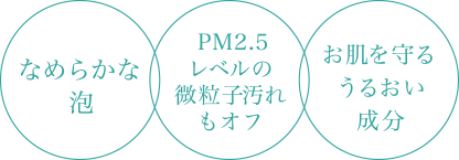 なめらかな泡　PM2.5レベルの微粒子汚れもオフ　お肌を守るうるおい成分