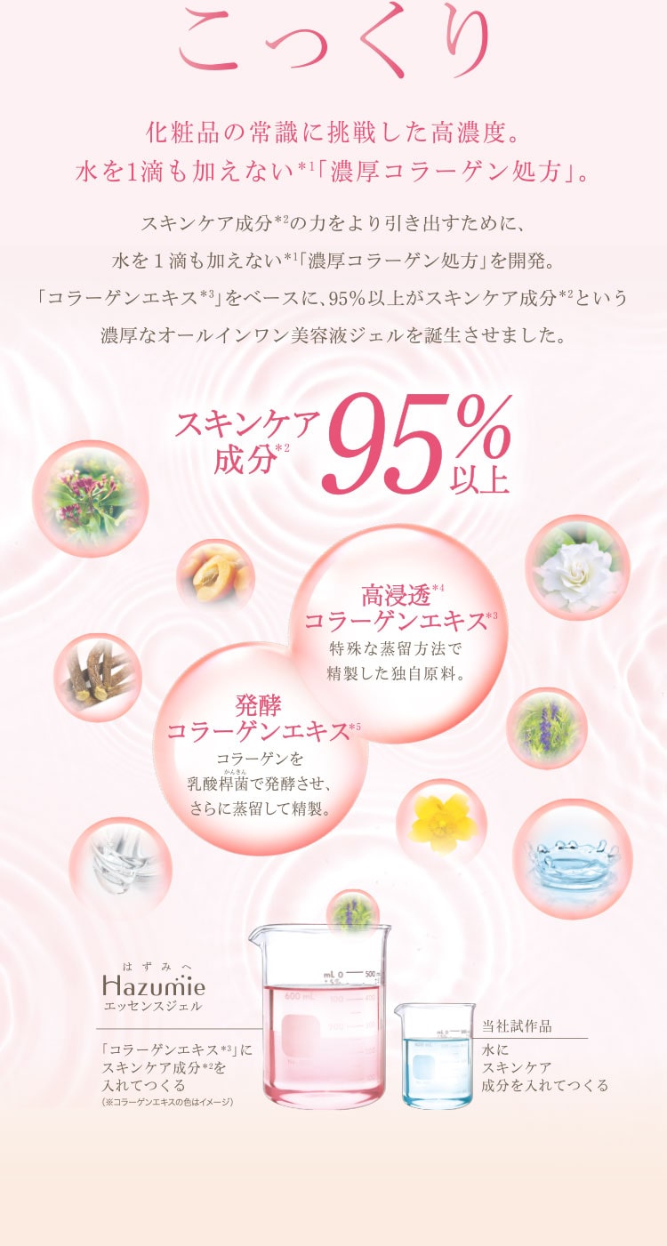 化粧品の常識に挑戦した高濃度。水を1滴も加えない*1「濃厚コラーゲン処方」。