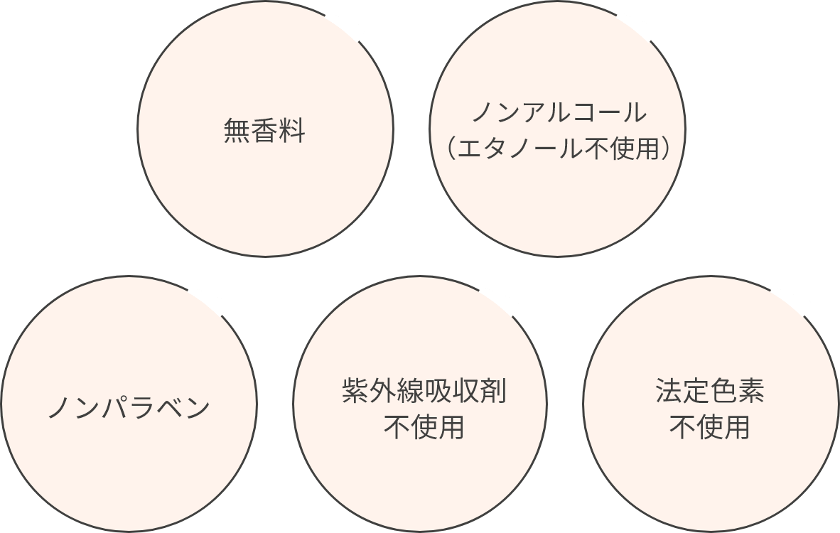 無香料 ノンアルコール(エタノール不使用) ノンパラベン 紫外線吸収剤不使用 法定色素不使用