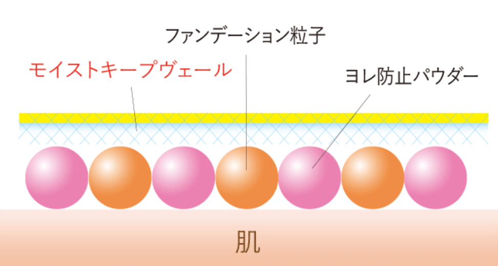 モイストキープヴェール ファンデーション粒子 ヨレ防止パウダー 肌 断面画像　＊保湿成分：ポリクオタニウム-51/PVP