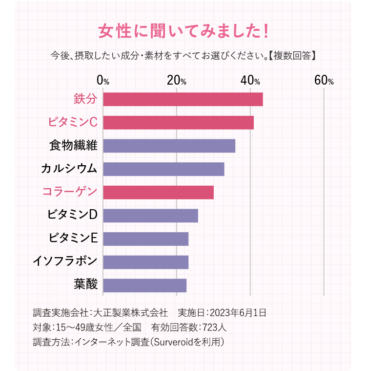女性に聞いてみました!今後、摂取したい成分・素材をすべてお選びください。