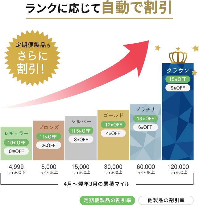 ランクに応じて自動で割引