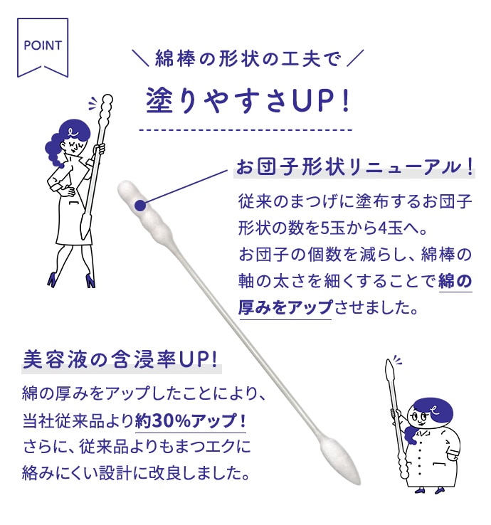 綿棒の形状の工夫で塗りやすさUP! お団子形状リニューアル！：従来のまつげに塗布するお団子形状の数を5玉から4玉へ。お団子の個数を減らし、綿棒の軸の太さを細くすることで綿の厚みをアップさせました。 美容液の含浸率UP!：綿の厚みをアップしたことにより、当社従来品より約30％アップ！さらに、従来品よりもまつエクに絡みにくい設計に改良しました。