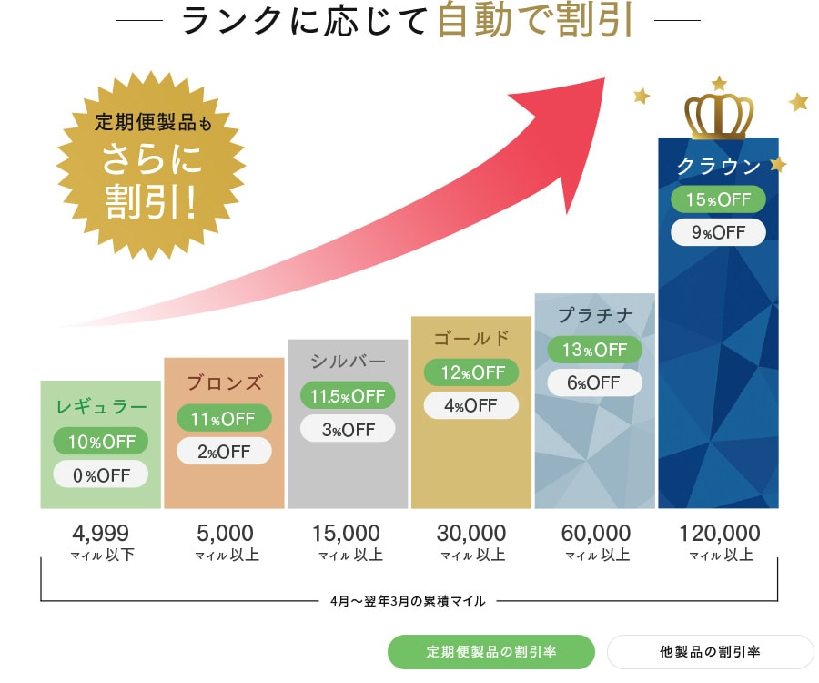 ランクに応じて自動で割引