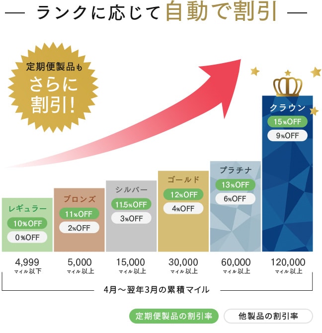 ランクに応じて自動で割引